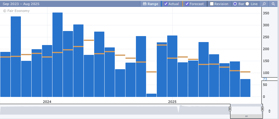 Historical Non-Farm Employment Change data and forecasts. Source: forexfactory.com
